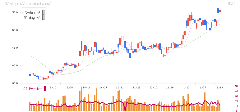東洋炭素(5310)の日足チャート