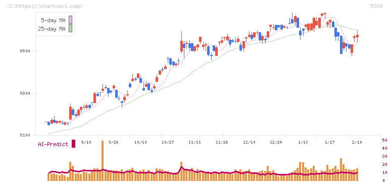 日本特殊陶業(5334)の日足チャート