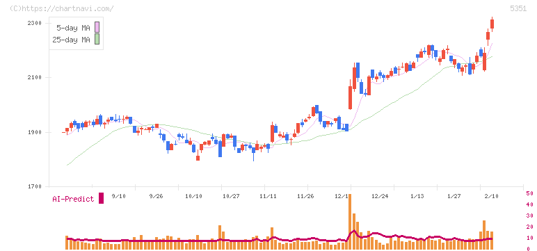 品川リフラクトリーズ(5351)の日足チャート