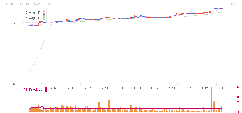 黒崎播磨(5352)の日足チャート