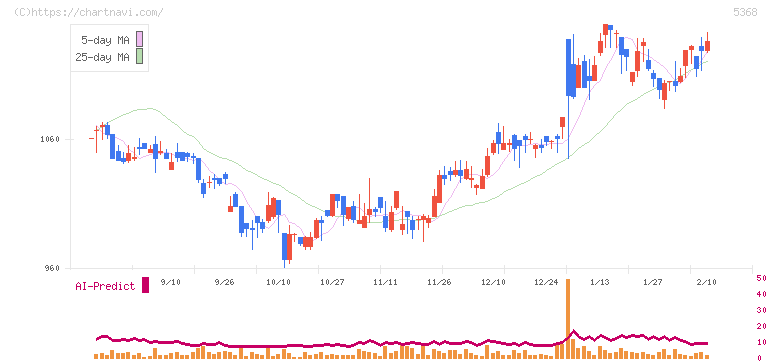 日本インシュレーション(5368)の日足チャート