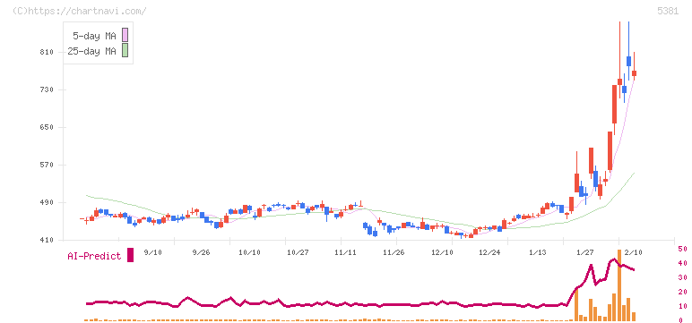 マイポックス(5381)の日足チャート