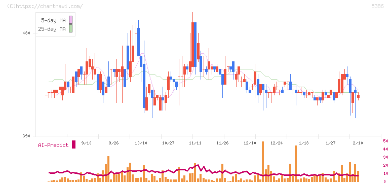 鶴弥(5386)の日足チャート