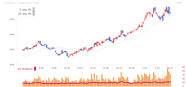 神戸製鋼所(5406)の日足チャート