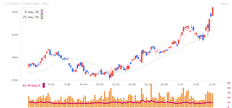 ＪＦＥホールディングス(5411)の日足チャート