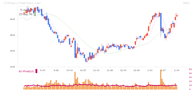 東京製鐵(5423)の日足チャート