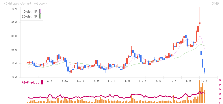 大阪製鐵(5449)の日足チャート