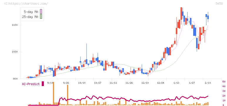高砂鐵工(5458)の日足チャート