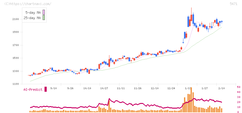大同特殊鋼(5471)の日足チャート