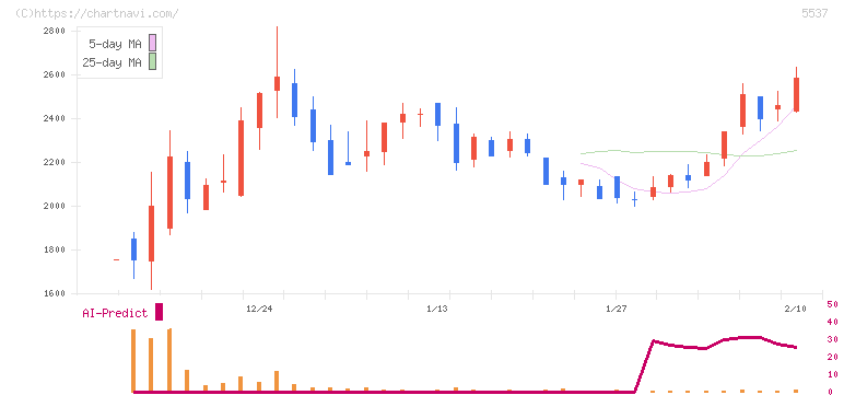 ＡｌｂａＬｉｎｋ(5537)の日足チャート