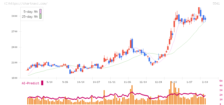 大平洋金属(5541)の日足チャート