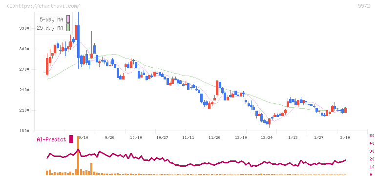 Ｒｉｄｇｅ－ｉ(5572)の日足チャート