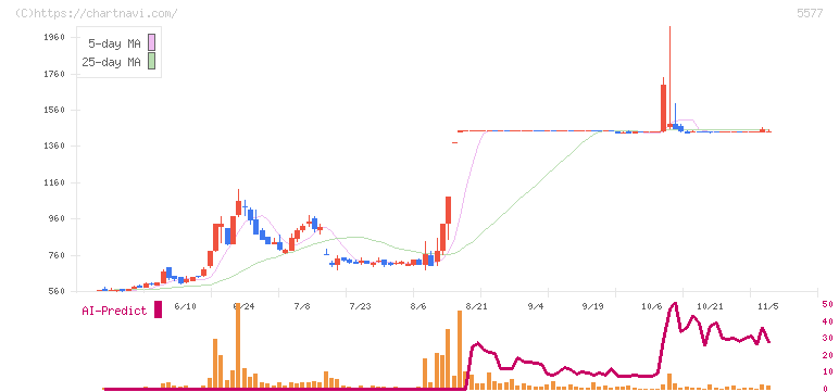 アイデミー(5577)の日足チャート