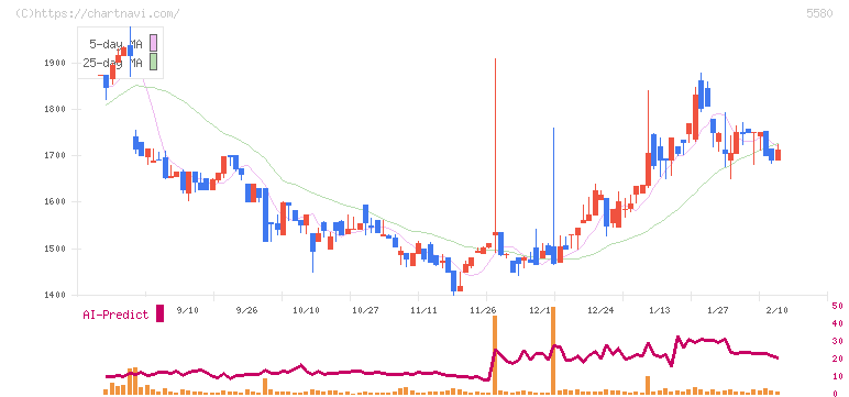 プロディライト(5580)の日足チャート