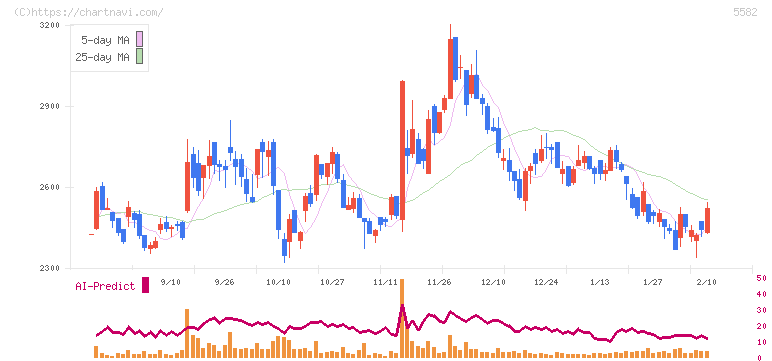 グリッド(5582)の日足チャート