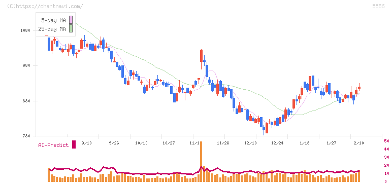 Ｌａｂｏｒｏ．ＡＩ(5586)の日足チャート