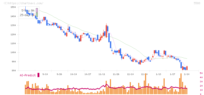 ファーストアカウンティング(5588)の日足チャート
