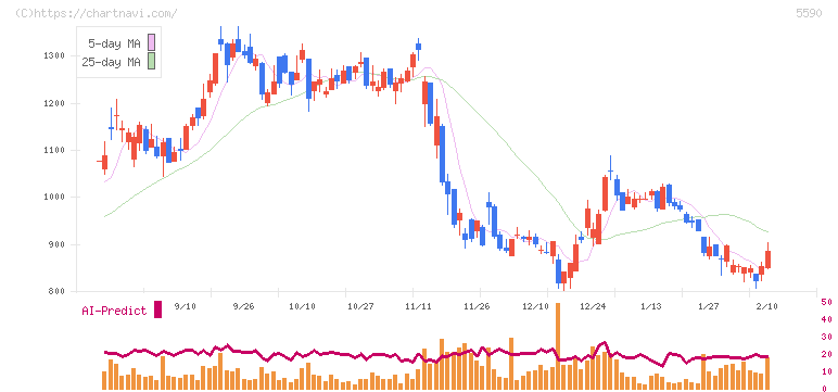 ネットスターズ(5590)の日足チャート