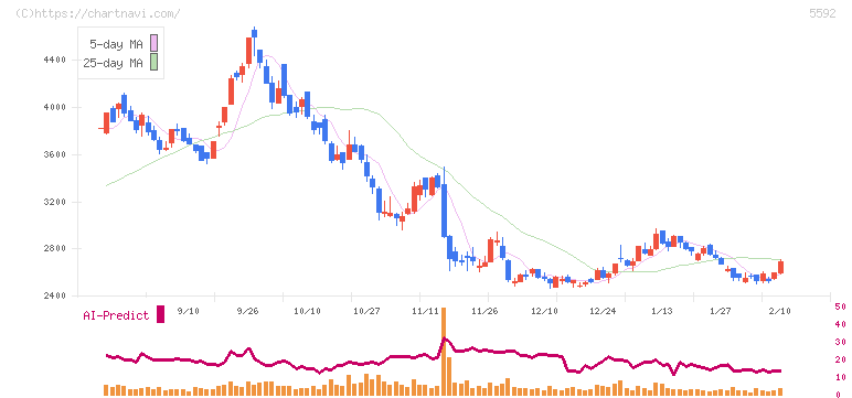 くすりの窓口(5592)の日足チャート