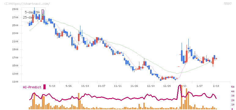 ブルーイノベーション(5597)の日足チャート