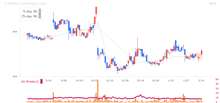 日本鋳造(5609)の日足チャート