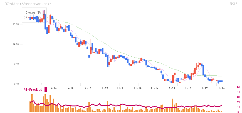 雨風太陽(5616)の日足チャート