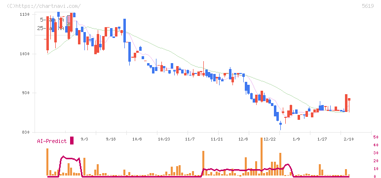 マーソ(5619)の日足チャート