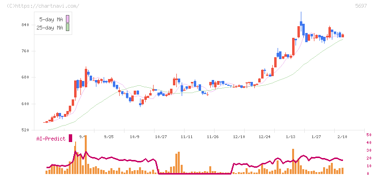 サンユウ(5697)の日足チャート