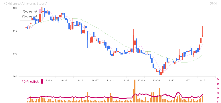 ＪＭＣ(5704)の日足チャート