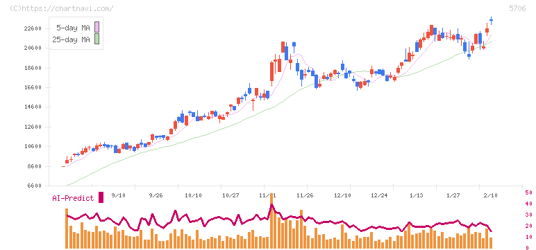 三井金属(5706)の日足チャート