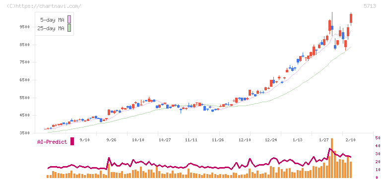 住友金属鉱山(5713)の日足チャート