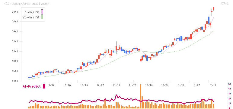ＵＡＣＪ(5741)の日足チャート
