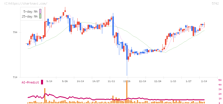エヌアイシ・オートテック(5742)の日足チャート