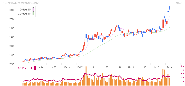住友電気工業(5802)の日足チャート