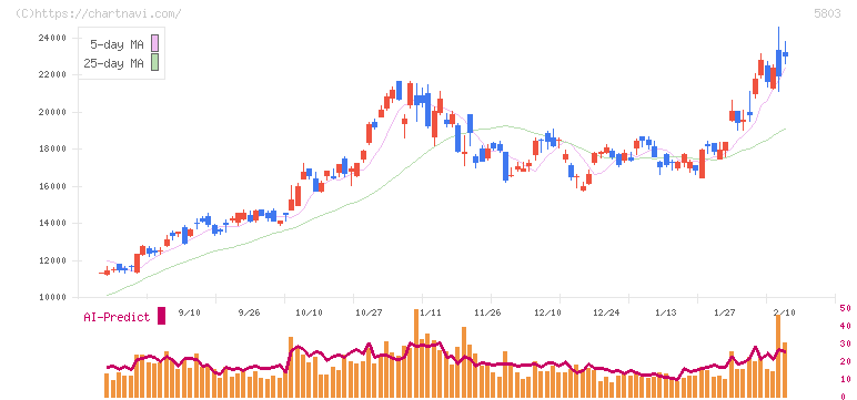 フジクラ(5803)の日足チャート