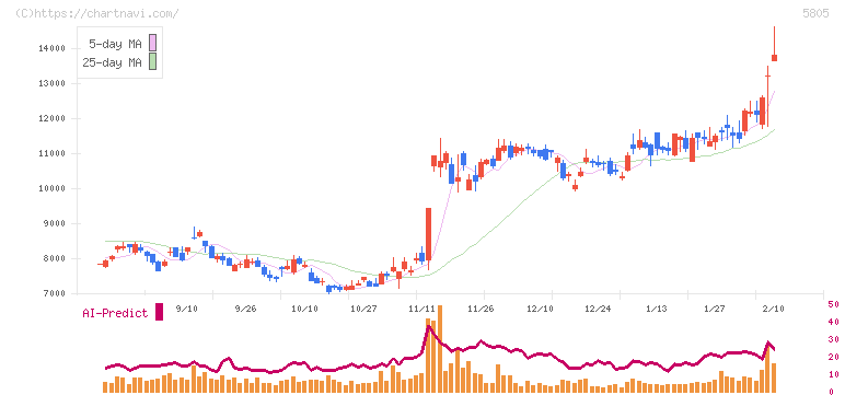 ＳＷＣＣ(5805)の日足チャート