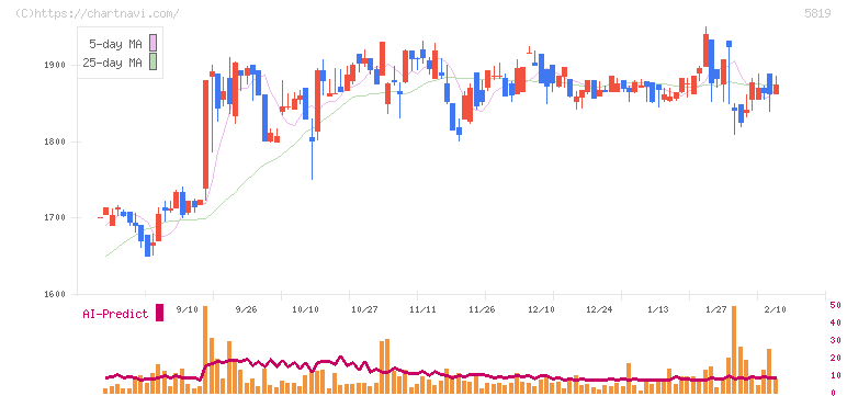 カナレ電気(5819)の日足チャート