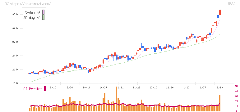 いよぎんホールディングス(5830)の日足チャート