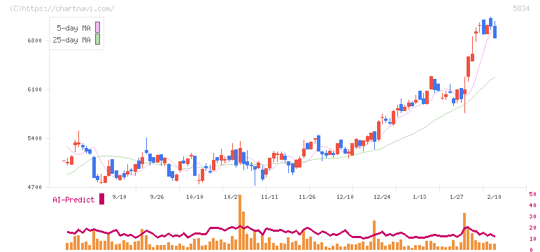 ＳＢＩリーシングサービス(5834)の日足チャート