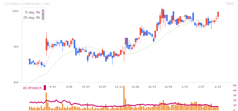 全保連(5845)の日足チャート