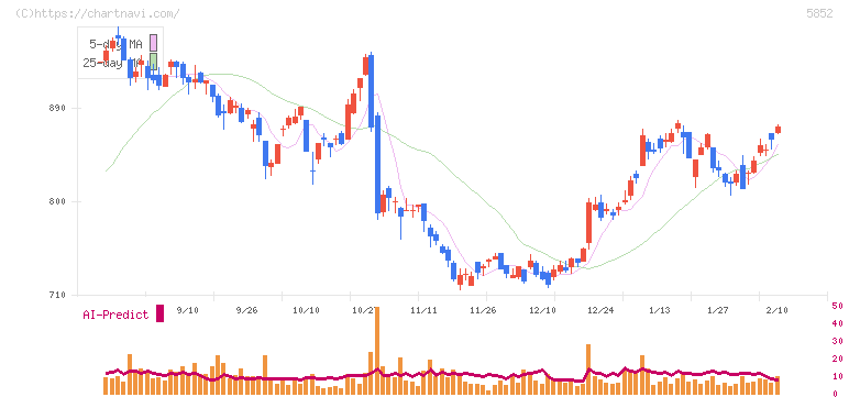 アーレスティ(5852)の日足チャート