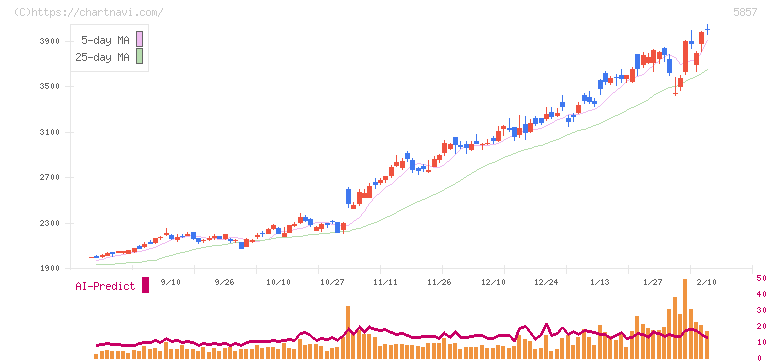 ＡＲＥホールディングス(5857)の日足チャート