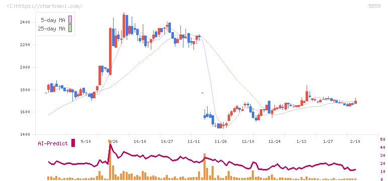 ＳＴＧ(5858)の日足チャート