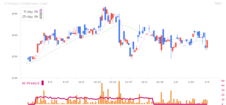エスネットワークス(5867)の日足チャート