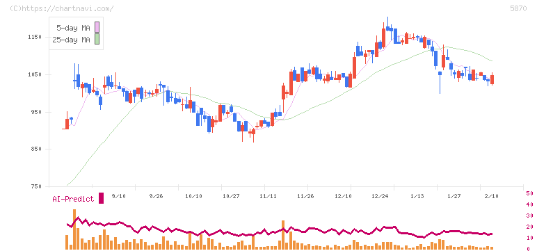 ナルネットコミュニケーションズ(5870)の日足チャート