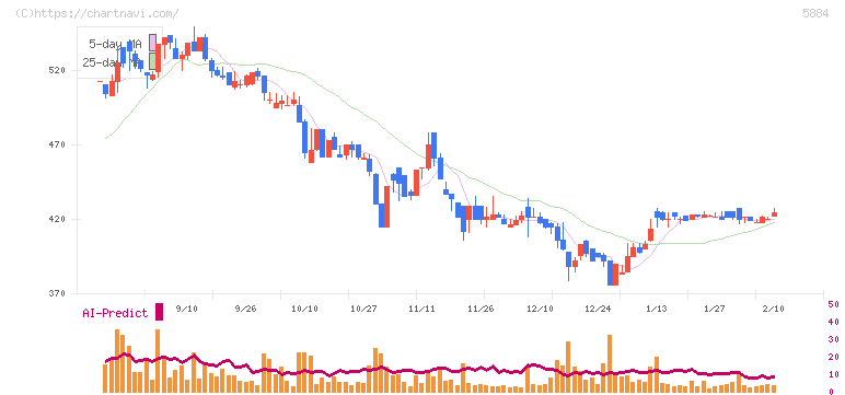 クラダシ(5884)の日足チャート
