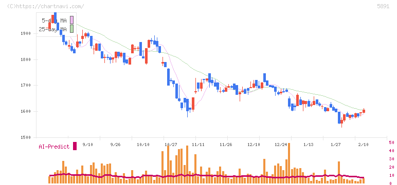 魁力屋(5891)の日足チャート