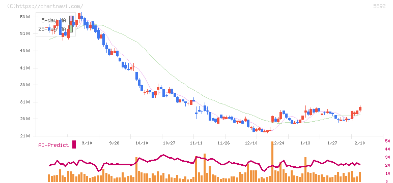 ｙｕｔｏｒｉ(5892)の日足チャート