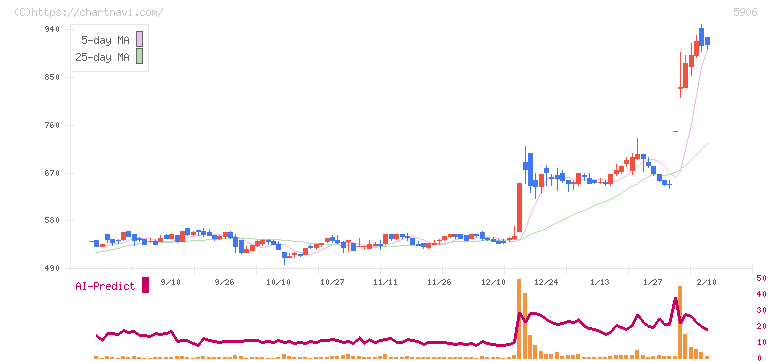 エムケー精工(5906)の日足チャート