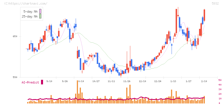 三協立山(5932)の日足チャート